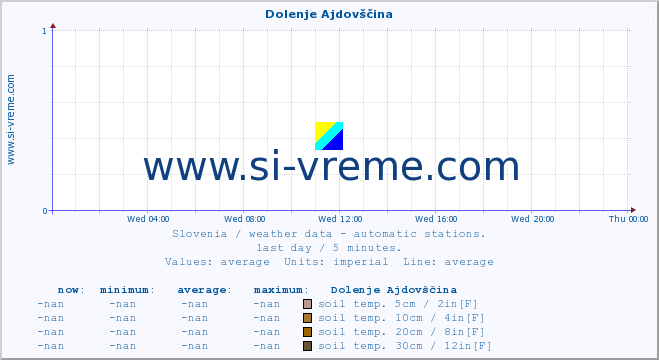  :: Dolenje Ajdovščina :: air temp. | humi- dity | wind dir. | wind speed | wind gusts | air pressure | precipi- tation | sun strength | soil temp. 5cm / 2in | soil temp. 10cm / 4in | soil temp. 20cm / 8in | soil temp. 30cm / 12in | soil temp. 50cm / 20in :: last day / 5 minutes.