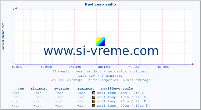  :: Pavličevo sedlo :: air temp. | humi- dity | wind dir. | wind speed | wind gusts | air pressure | precipi- tation | sun strength | soil temp. 5cm / 2in | soil temp. 10cm / 4in | soil temp. 20cm / 8in | soil temp. 30cm / 12in | soil temp. 50cm / 20in :: last day / 5 minutes.