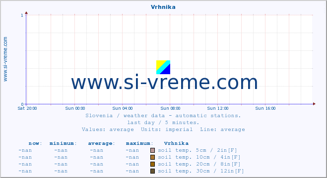  :: Vrhnika :: air temp. | humi- dity | wind dir. | wind speed | wind gusts | air pressure | precipi- tation | sun strength | soil temp. 5cm / 2in | soil temp. 10cm / 4in | soil temp. 20cm / 8in | soil temp. 30cm / 12in | soil temp. 50cm / 20in :: last day / 5 minutes.