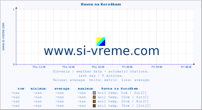  :: Ravne na Koroškem :: air temp. | humi- dity | wind dir. | wind speed | wind gusts | air pressure | precipi- tation | sun strength | soil temp. 5cm / 2in | soil temp. 10cm / 4in | soil temp. 20cm / 8in | soil temp. 30cm / 12in | soil temp. 50cm / 20in :: last day / 5 minutes.