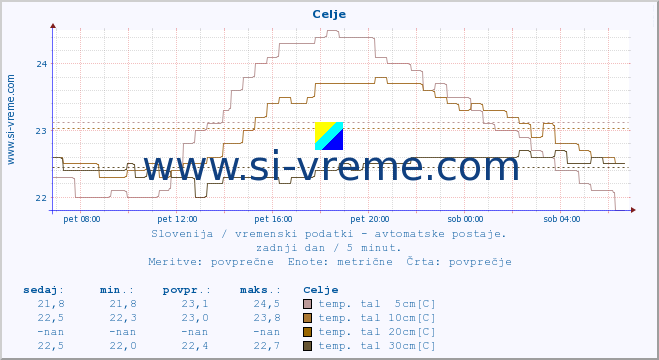 POVPREČJE :: Celje :: temp. zraka | vlaga | smer vetra | hitrost vetra | sunki vetra | tlak | padavine | sonce | temp. tal  5cm | temp. tal 10cm | temp. tal 20cm | temp. tal 30cm | temp. tal 50cm :: zadnji dan / 5 minut.