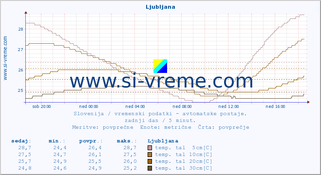 POVPREČJE :: Ljubljana :: temp. zraka | vlaga | smer vetra | hitrost vetra | sunki vetra | tlak | padavine | sonce | temp. tal  5cm | temp. tal 10cm | temp. tal 20cm | temp. tal 30cm | temp. tal 50cm :: zadnji dan / 5 minut.