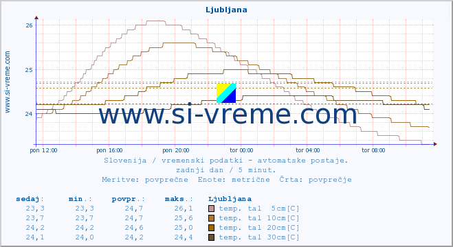 POVPREČJE :: Ljubljana :: temp. zraka | vlaga | smer vetra | hitrost vetra | sunki vetra | tlak | padavine | sonce | temp. tal  5cm | temp. tal 10cm | temp. tal 20cm | temp. tal 30cm | temp. tal 50cm :: zadnji dan / 5 minut.