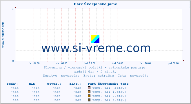 POVPREČJE :: Park Škocjanske jame :: temp. zraka | vlaga | smer vetra | hitrost vetra | sunki vetra | tlak | padavine | sonce | temp. tal  5cm | temp. tal 10cm | temp. tal 20cm | temp. tal 30cm | temp. tal 50cm :: zadnji dan / 5 minut.