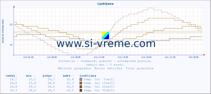 POVPREČJE :: Krško :: temp. zraka | vlaga | smer vetra | hitrost vetra | sunki vetra | tlak | padavine | sonce | temp. tal  5cm | temp. tal 10cm | temp. tal 20cm | temp. tal 30cm | temp. tal 50cm :: zadnji dan / 5 minut.