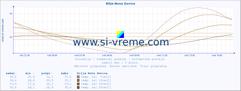 POVPREČJE :: Bilje Nova Gorica :: temp. zraka | vlaga | smer vetra | hitrost vetra | sunki vetra | tlak | padavine | sonce | temp. tal  5cm | temp. tal 10cm | temp. tal 20cm | temp. tal 30cm | temp. tal 50cm :: zadnji dan / 5 minut.