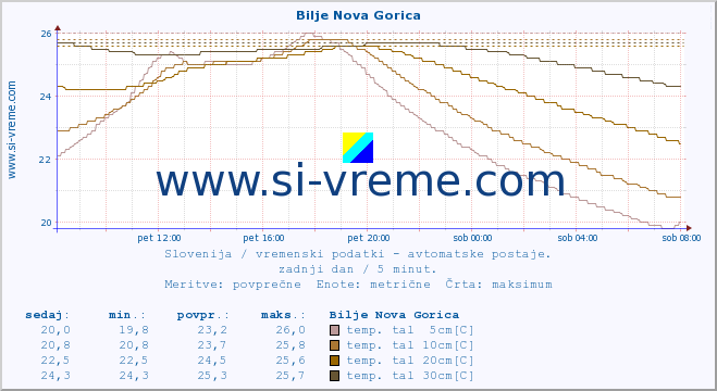 POVPREČJE :: Bilje Nova Gorica :: temp. zraka | vlaga | smer vetra | hitrost vetra | sunki vetra | tlak | padavine | sonce | temp. tal  5cm | temp. tal 10cm | temp. tal 20cm | temp. tal 30cm | temp. tal 50cm :: zadnji dan / 5 minut.