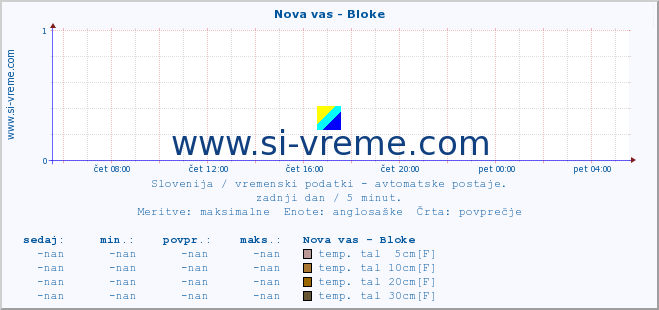 POVPREČJE :: Nova vas - Bloke :: temp. zraka | vlaga | smer vetra | hitrost vetra | sunki vetra | tlak | padavine | sonce | temp. tal  5cm | temp. tal 10cm | temp. tal 20cm | temp. tal 30cm | temp. tal 50cm :: zadnji dan / 5 minut.