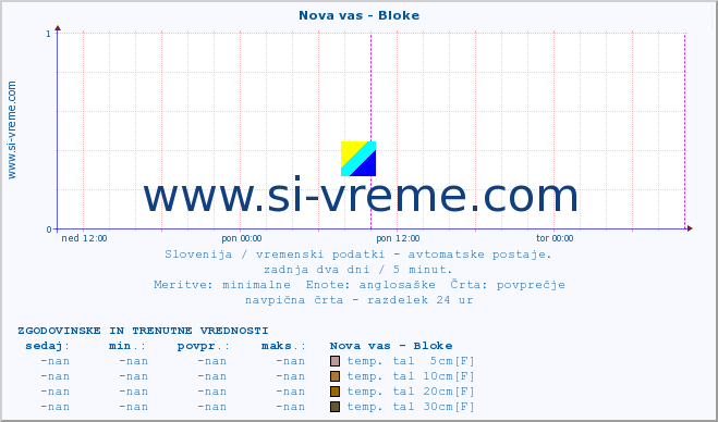 POVPREČJE :: Nova vas - Bloke :: temp. zraka | vlaga | smer vetra | hitrost vetra | sunki vetra | tlak | padavine | sonce | temp. tal  5cm | temp. tal 10cm | temp. tal 20cm | temp. tal 30cm | temp. tal 50cm :: zadnja dva dni / 5 minut.