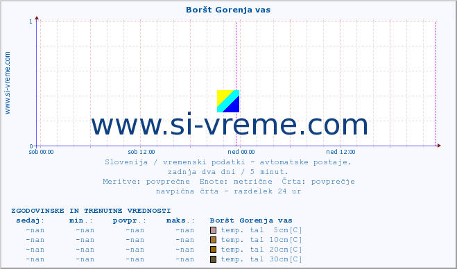 POVPREČJE :: Boršt Gorenja vas :: temp. zraka | vlaga | smer vetra | hitrost vetra | sunki vetra | tlak | padavine | sonce | temp. tal  5cm | temp. tal 10cm | temp. tal 20cm | temp. tal 30cm | temp. tal 50cm :: zadnja dva dni / 5 minut.