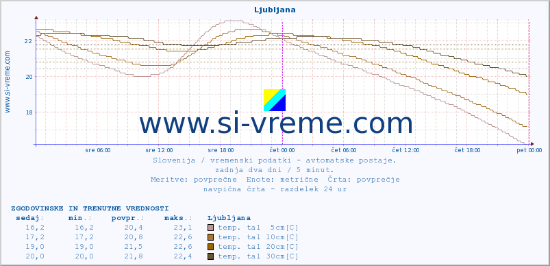 POVPREČJE :: Predel :: temp. zraka | vlaga | smer vetra | hitrost vetra | sunki vetra | tlak | padavine | sonce | temp. tal  5cm | temp. tal 10cm | temp. tal 20cm | temp. tal 30cm | temp. tal 50cm :: zadnja dva dni / 5 minut.