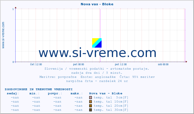 POVPREČJE :: Nova vas - Bloke :: temp. zraka | vlaga | smer vetra | hitrost vetra | sunki vetra | tlak | padavine | sonce | temp. tal  5cm | temp. tal 10cm | temp. tal 20cm | temp. tal 30cm | temp. tal 50cm :: zadnja dva dni / 5 minut.