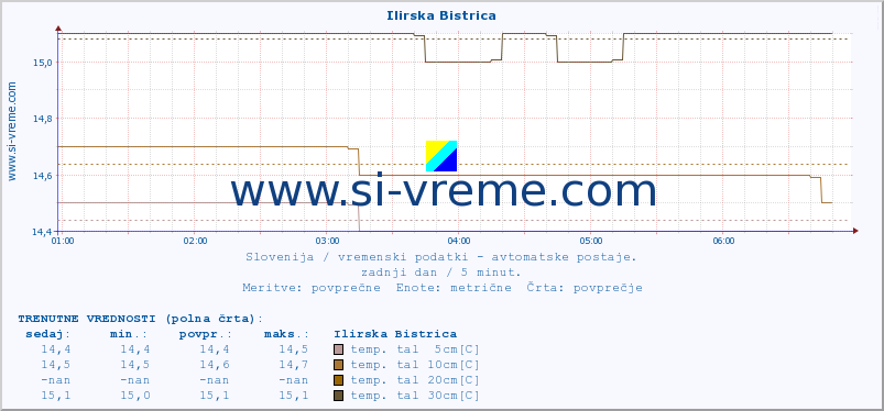 POVPREČJE :: Ilirska Bistrica :: temp. zraka | vlaga | smer vetra | hitrost vetra | sunki vetra | tlak | padavine | sonce | temp. tal  5cm | temp. tal 10cm | temp. tal 20cm | temp. tal 30cm | temp. tal 50cm :: zadnji dan / 5 minut.