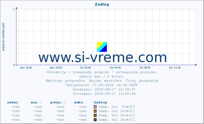 POVPREČJE :: Zadlog :: temp. zraka | vlaga | smer vetra | hitrost vetra | sunki vetra | tlak | padavine | sonce | temp. tal  5cm | temp. tal 10cm | temp. tal 20cm | temp. tal 30cm | temp. tal 50cm :: zadnji dan / 5 minut.