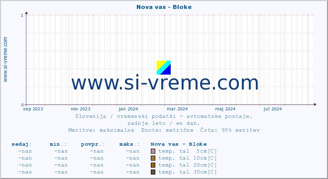 POVPREČJE :: Nova vas - Bloke :: temp. zraka | vlaga | smer vetra | hitrost vetra | sunki vetra | tlak | padavine | sonce | temp. tal  5cm | temp. tal 10cm | temp. tal 20cm | temp. tal 30cm | temp. tal 50cm :: zadnje leto / en dan.