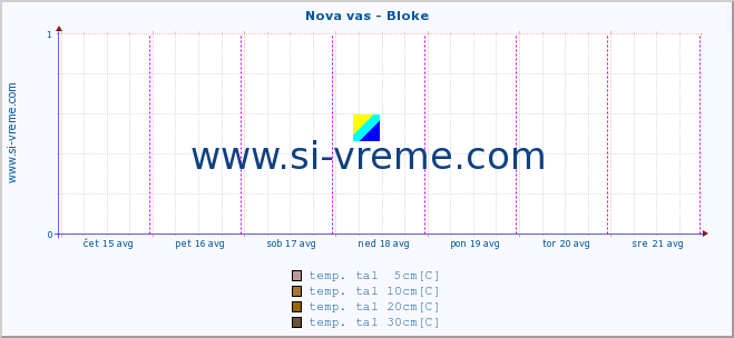 POVPREČJE :: Nova vas - Bloke :: temp. zraka | vlaga | smer vetra | hitrost vetra | sunki vetra | tlak | padavine | sonce | temp. tal  5cm | temp. tal 10cm | temp. tal 20cm | temp. tal 30cm | temp. tal 50cm :: zadnji teden / 30 minut.