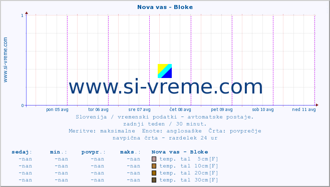 POVPREČJE :: Nova vas - Bloke :: temp. zraka | vlaga | smer vetra | hitrost vetra | sunki vetra | tlak | padavine | sonce | temp. tal  5cm | temp. tal 10cm | temp. tal 20cm | temp. tal 30cm | temp. tal 50cm :: zadnji teden / 30 minut.