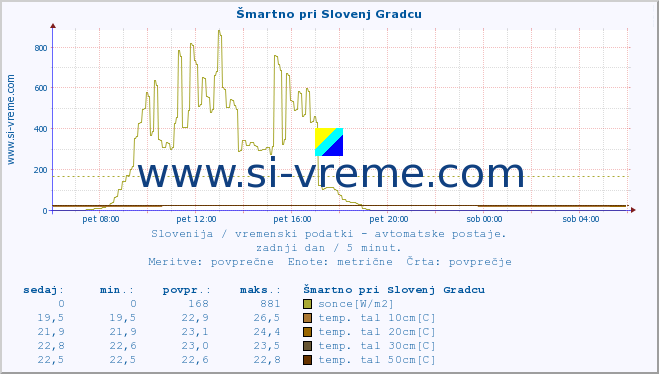 POVPREČJE :: Šmartno pri Slovenj Gradcu :: temp. zraka | vlaga | smer vetra | hitrost vetra | sunki vetra | tlak | padavine | sonce | temp. tal  5cm | temp. tal 10cm | temp. tal 20cm | temp. tal 30cm | temp. tal 50cm :: zadnji dan / 5 minut.