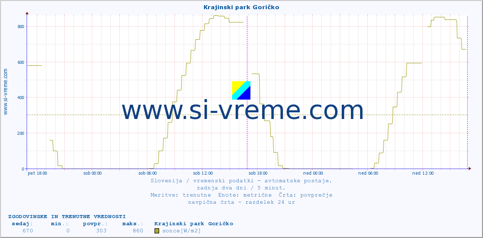 POVPREČJE :: Krajinski park Goričko :: temp. zraka | vlaga | smer vetra | hitrost vetra | sunki vetra | tlak | padavine | sonce | temp. tal  5cm | temp. tal 10cm | temp. tal 20cm | temp. tal 30cm | temp. tal 50cm :: zadnja dva dni / 5 minut.