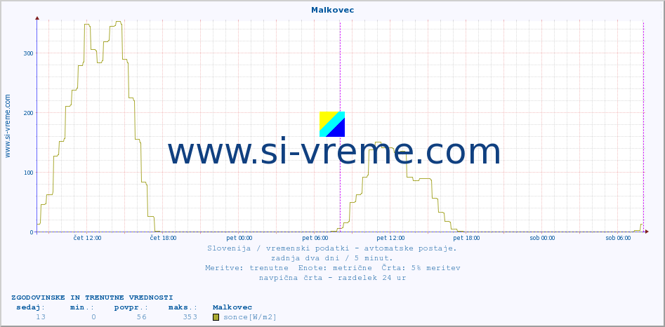 POVPREČJE :: Malkovec :: temp. zraka | vlaga | smer vetra | hitrost vetra | sunki vetra | tlak | padavine | sonce | temp. tal  5cm | temp. tal 10cm | temp. tal 20cm | temp. tal 30cm | temp. tal 50cm :: zadnja dva dni / 5 minut.