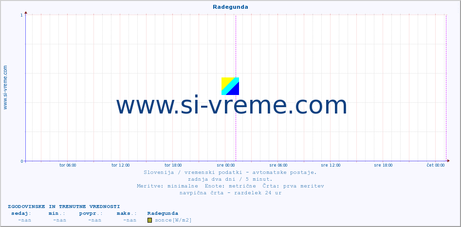 POVPREČJE :: Radegunda :: temp. zraka | vlaga | smer vetra | hitrost vetra | sunki vetra | tlak | padavine | sonce | temp. tal  5cm | temp. tal 10cm | temp. tal 20cm | temp. tal 30cm | temp. tal 50cm :: zadnja dva dni / 5 minut.