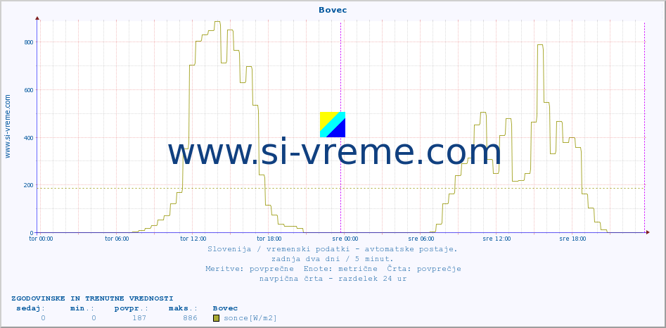 POVPREČJE :: Bovec :: temp. zraka | vlaga | smer vetra | hitrost vetra | sunki vetra | tlak | padavine | sonce | temp. tal  5cm | temp. tal 10cm | temp. tal 20cm | temp. tal 30cm | temp. tal 50cm :: zadnja dva dni / 5 minut.