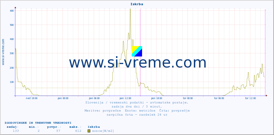 POVPREČJE :: Iskrba :: temp. zraka | vlaga | smer vetra | hitrost vetra | sunki vetra | tlak | padavine | sonce | temp. tal  5cm | temp. tal 10cm | temp. tal 20cm | temp. tal 30cm | temp. tal 50cm :: zadnja dva dni / 5 minut.