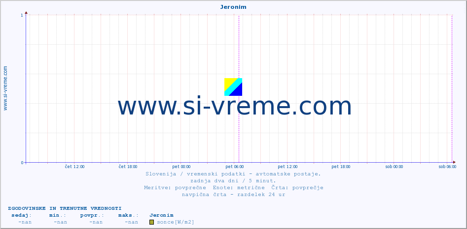 POVPREČJE :: Jeronim :: temp. zraka | vlaga | smer vetra | hitrost vetra | sunki vetra | tlak | padavine | sonce | temp. tal  5cm | temp. tal 10cm | temp. tal 20cm | temp. tal 30cm | temp. tal 50cm :: zadnja dva dni / 5 minut.