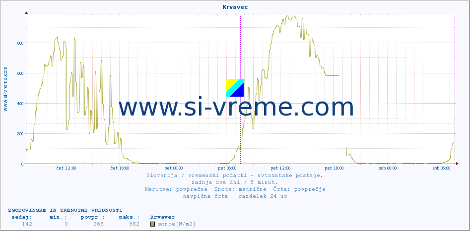 POVPREČJE :: Krvavec :: temp. zraka | vlaga | smer vetra | hitrost vetra | sunki vetra | tlak | padavine | sonce | temp. tal  5cm | temp. tal 10cm | temp. tal 20cm | temp. tal 30cm | temp. tal 50cm :: zadnja dva dni / 5 minut.