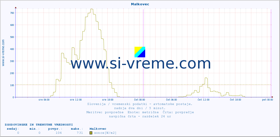 POVPREČJE :: Malkovec :: temp. zraka | vlaga | smer vetra | hitrost vetra | sunki vetra | tlak | padavine | sonce | temp. tal  5cm | temp. tal 10cm | temp. tal 20cm | temp. tal 30cm | temp. tal 50cm :: zadnja dva dni / 5 minut.