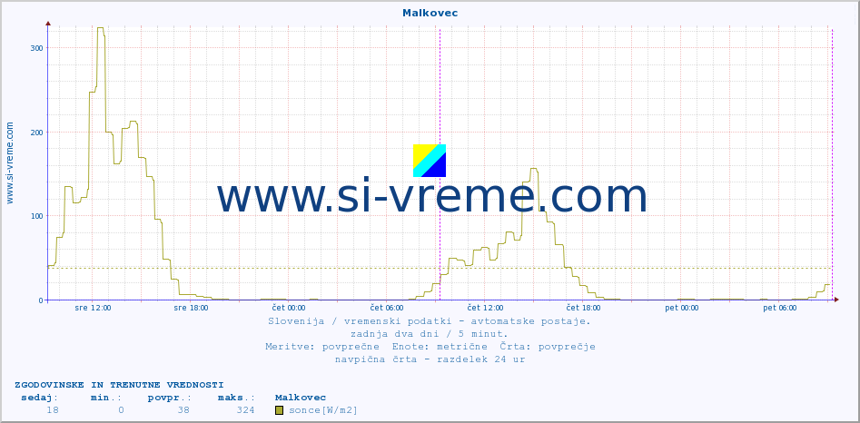 POVPREČJE :: Malkovec :: temp. zraka | vlaga | smer vetra | hitrost vetra | sunki vetra | tlak | padavine | sonce | temp. tal  5cm | temp. tal 10cm | temp. tal 20cm | temp. tal 30cm | temp. tal 50cm :: zadnja dva dni / 5 minut.