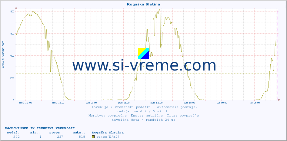 POVPREČJE :: Rogaška Slatina :: temp. zraka | vlaga | smer vetra | hitrost vetra | sunki vetra | tlak | padavine | sonce | temp. tal  5cm | temp. tal 10cm | temp. tal 20cm | temp. tal 30cm | temp. tal 50cm :: zadnja dva dni / 5 minut.