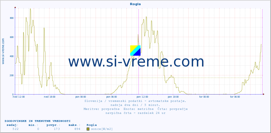 POVPREČJE :: Rogla :: temp. zraka | vlaga | smer vetra | hitrost vetra | sunki vetra | tlak | padavine | sonce | temp. tal  5cm | temp. tal 10cm | temp. tal 20cm | temp. tal 30cm | temp. tal 50cm :: zadnja dva dni / 5 minut.