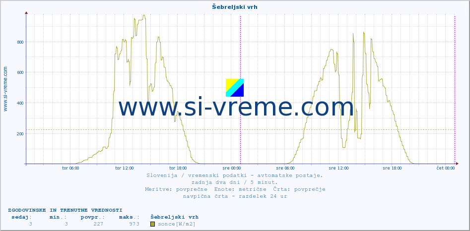 POVPREČJE :: Šebreljski vrh :: temp. zraka | vlaga | smer vetra | hitrost vetra | sunki vetra | tlak | padavine | sonce | temp. tal  5cm | temp. tal 10cm | temp. tal 20cm | temp. tal 30cm | temp. tal 50cm :: zadnja dva dni / 5 minut.