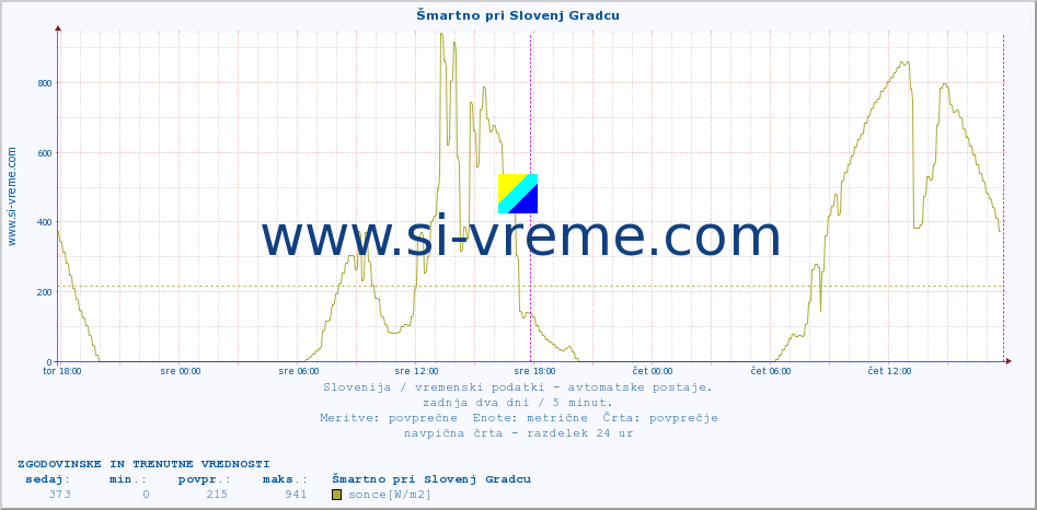 POVPREČJE :: Šmartno pri Slovenj Gradcu :: temp. zraka | vlaga | smer vetra | hitrost vetra | sunki vetra | tlak | padavine | sonce | temp. tal  5cm | temp. tal 10cm | temp. tal 20cm | temp. tal 30cm | temp. tal 50cm :: zadnja dva dni / 5 minut.