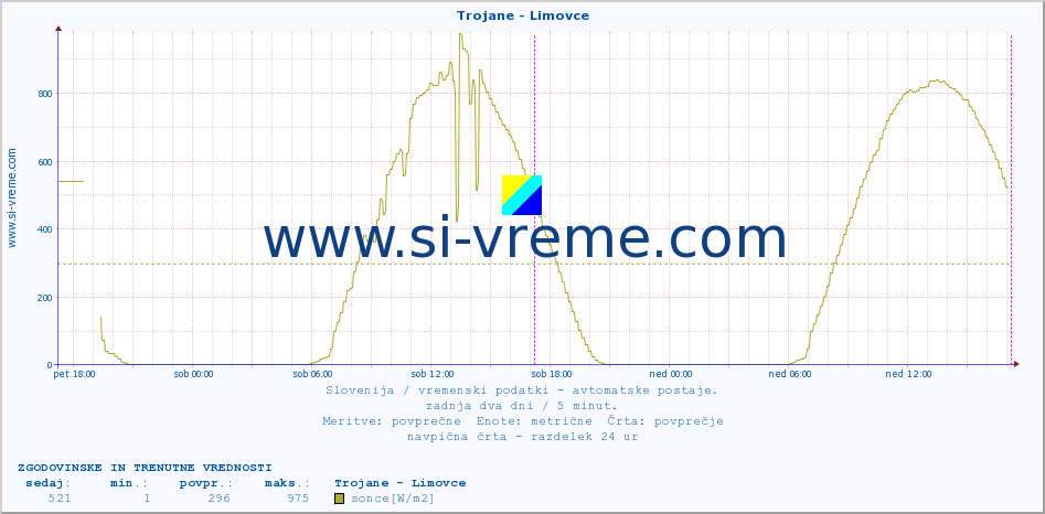 POVPREČJE :: Trojane - Limovce :: temp. zraka | vlaga | smer vetra | hitrost vetra | sunki vetra | tlak | padavine | sonce | temp. tal  5cm | temp. tal 10cm | temp. tal 20cm | temp. tal 30cm | temp. tal 50cm :: zadnja dva dni / 5 minut.