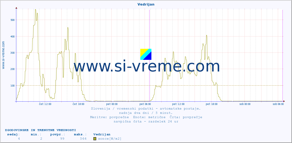 POVPREČJE :: Vedrijan :: temp. zraka | vlaga | smer vetra | hitrost vetra | sunki vetra | tlak | padavine | sonce | temp. tal  5cm | temp. tal 10cm | temp. tal 20cm | temp. tal 30cm | temp. tal 50cm :: zadnja dva dni / 5 minut.