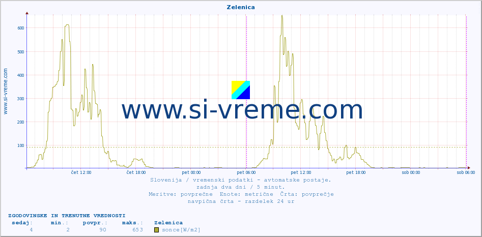 POVPREČJE :: Zelenica :: temp. zraka | vlaga | smer vetra | hitrost vetra | sunki vetra | tlak | padavine | sonce | temp. tal  5cm | temp. tal 10cm | temp. tal 20cm | temp. tal 30cm | temp. tal 50cm :: zadnja dva dni / 5 minut.