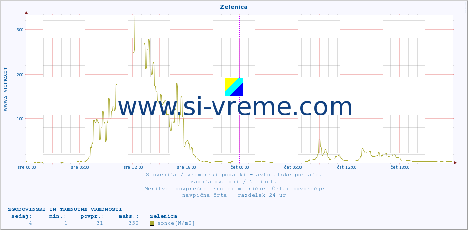 POVPREČJE :: Zelenica :: temp. zraka | vlaga | smer vetra | hitrost vetra | sunki vetra | tlak | padavine | sonce | temp. tal  5cm | temp. tal 10cm | temp. tal 20cm | temp. tal 30cm | temp. tal 50cm :: zadnja dva dni / 5 minut.