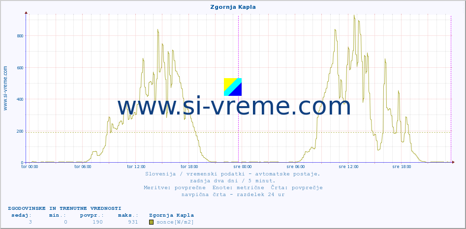 POVPREČJE :: Zgornja Kapla :: temp. zraka | vlaga | smer vetra | hitrost vetra | sunki vetra | tlak | padavine | sonce | temp. tal  5cm | temp. tal 10cm | temp. tal 20cm | temp. tal 30cm | temp. tal 50cm :: zadnja dva dni / 5 minut.