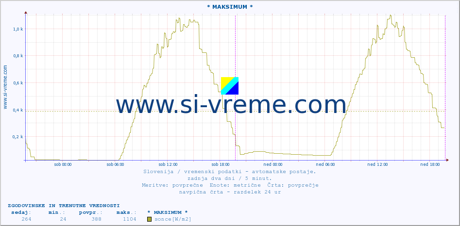 POVPREČJE :: * MAKSIMUM * :: temp. zraka | vlaga | smer vetra | hitrost vetra | sunki vetra | tlak | padavine | sonce | temp. tal  5cm | temp. tal 10cm | temp. tal 20cm | temp. tal 30cm | temp. tal 50cm :: zadnja dva dni / 5 minut.