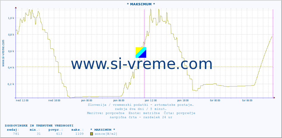 POVPREČJE :: * MAKSIMUM * :: temp. zraka | vlaga | smer vetra | hitrost vetra | sunki vetra | tlak | padavine | sonce | temp. tal  5cm | temp. tal 10cm | temp. tal 20cm | temp. tal 30cm | temp. tal 50cm :: zadnja dva dni / 5 minut.