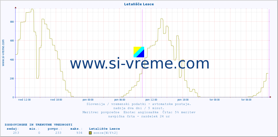 POVPREČJE :: Letališče Lesce :: temp. zraka | vlaga | smer vetra | hitrost vetra | sunki vetra | tlak | padavine | sonce | temp. tal  5cm | temp. tal 10cm | temp. tal 20cm | temp. tal 30cm | temp. tal 50cm :: zadnja dva dni / 5 minut.