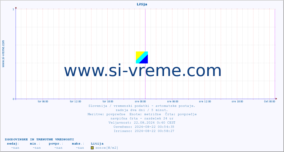 POVPREČJE :: Litija :: temp. zraka | vlaga | smer vetra | hitrost vetra | sunki vetra | tlak | padavine | sonce | temp. tal  5cm | temp. tal 10cm | temp. tal 20cm | temp. tal 30cm | temp. tal 50cm :: zadnja dva dni / 5 minut.