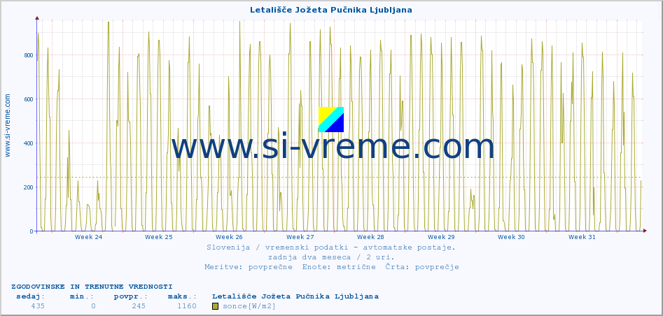 POVPREČJE :: Letališče Jožeta Pučnika Ljubljana :: temp. zraka | vlaga | smer vetra | hitrost vetra | sunki vetra | tlak | padavine | sonce | temp. tal  5cm | temp. tal 10cm | temp. tal 20cm | temp. tal 30cm | temp. tal 50cm :: zadnja dva meseca / 2 uri.