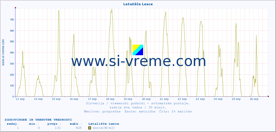 POVPREČJE :: Letališče Lesce :: temp. zraka | vlaga | smer vetra | hitrost vetra | sunki vetra | tlak | padavine | sonce | temp. tal  5cm | temp. tal 10cm | temp. tal 20cm | temp. tal 30cm | temp. tal 50cm :: zadnja dva tedna / 30 minut.