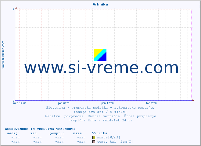 POVPREČJE :: Vrhnika :: temp. zraka | vlaga | smer vetra | hitrost vetra | sunki vetra | tlak | padavine | sonce | temp. tal  5cm | temp. tal 10cm | temp. tal 20cm | temp. tal 30cm | temp. tal 50cm :: zadnja dva dni / 5 minut.