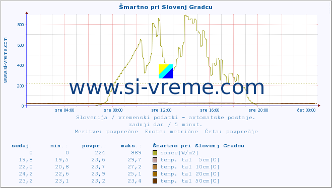 POVPREČJE :: Šmartno pri Slovenj Gradcu :: temp. zraka | vlaga | smer vetra | hitrost vetra | sunki vetra | tlak | padavine | sonce | temp. tal  5cm | temp. tal 10cm | temp. tal 20cm | temp. tal 30cm | temp. tal 50cm :: zadnji dan / 5 minut.