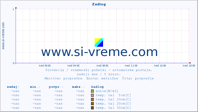 POVPREČJE :: Zadlog :: temp. zraka | vlaga | smer vetra | hitrost vetra | sunki vetra | tlak | padavine | sonce | temp. tal  5cm | temp. tal 10cm | temp. tal 20cm | temp. tal 30cm | temp. tal 50cm :: zadnji dan / 5 minut.