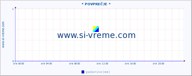 POVPREČJE :: * POVPREČJE * :: temperatura | vlaga | smer vetra | hitrost vetra | sunki vetra | tlak | padavine | temp. rosišča :: zadnji dan / 5 minut.